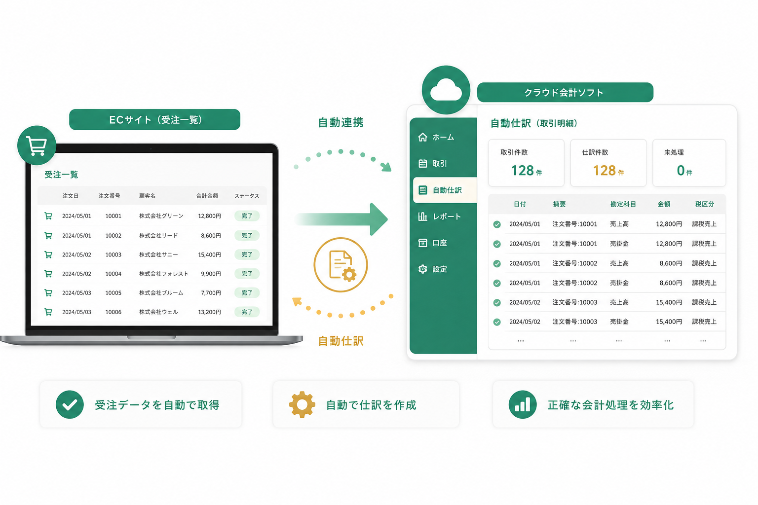 ECショップの取引明細を会計ソフトに自動仕訳するシステムのイメージ