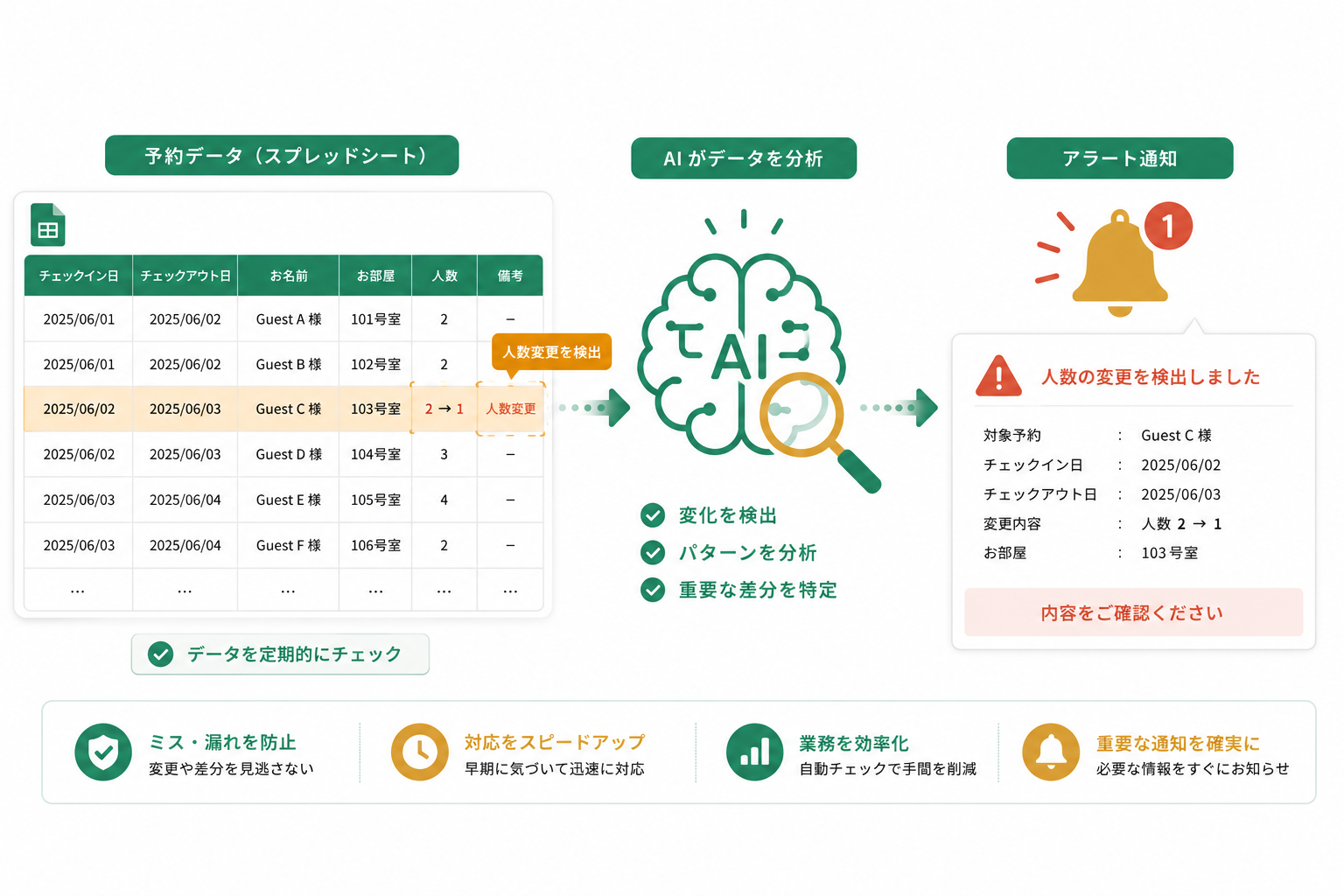 宿泊業の予約異常検知アラートのイメージ